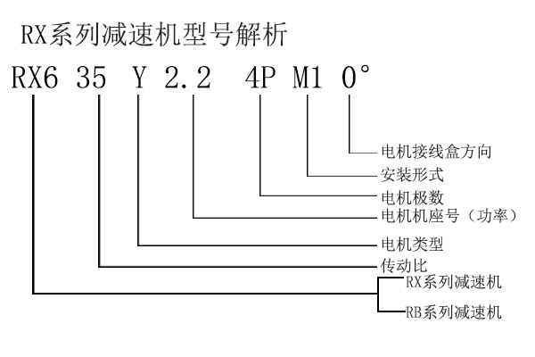 RX6-35-Y2.2-4P-M1-0°減速型號